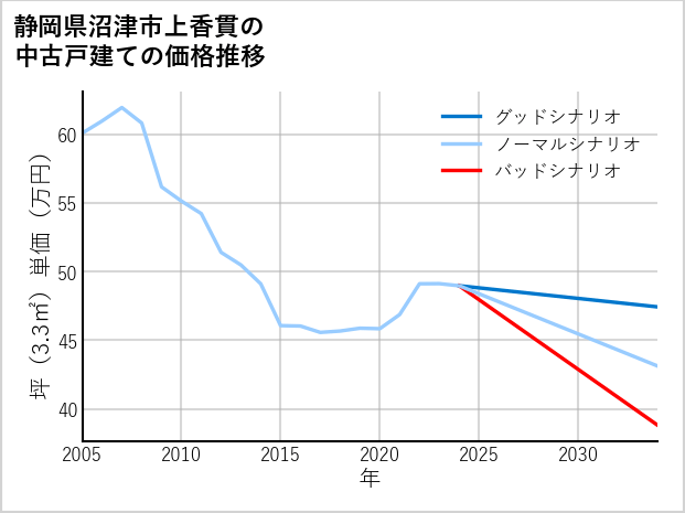 静岡県沼津市上香貫の中古戸建て価格推移
