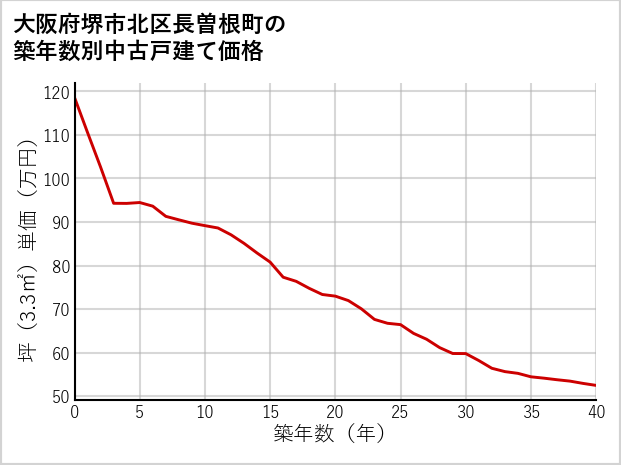 大阪府堺市北区長曽根町の築年数別の中古戸建て坪単価