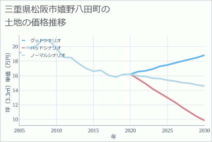 三重県松阪市嬉野八田町の土地価格推移