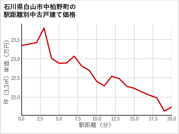 石川県白山市中柏野町の徒歩距離別の中古戸建て坪単価