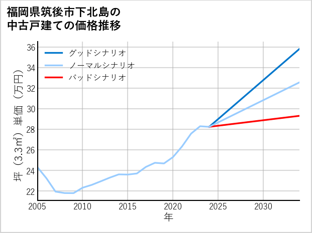 福岡県筑後市下北島の中古戸建て価格推移