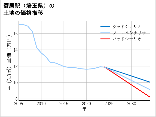 寄居駅（埼玉県）の土地価格推移