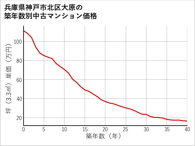 兵庫県神戸市北区大原の築年数別の中古マンション坪単価