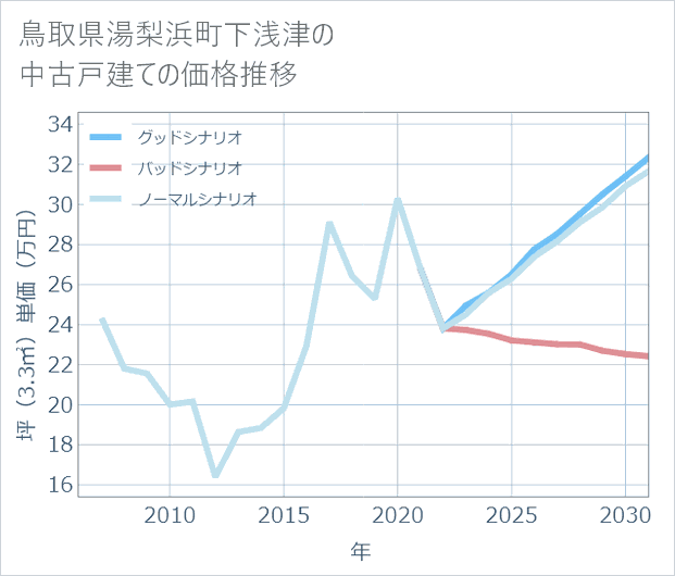 鳥取県湯梨浜町下浅津の中古戸建て価格推移