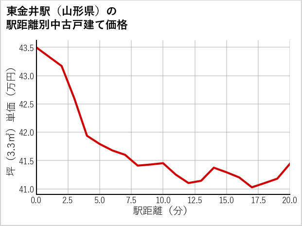 東金井駅（山形県）の徒歩距離別の中古戸建て坪単価
