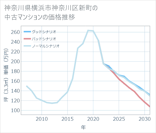 神奈川県横浜市神奈川区新町の中古マンション価格推移