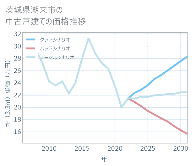 茨城県潮来市の中古戸建て価格推移