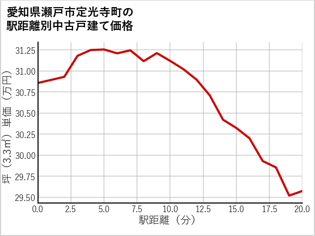 愛知県瀬戸市定光寺町の徒歩距離別の中古戸建て坪単価