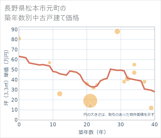 長野県松本市元町の築年数別の中古戸建て坪単価