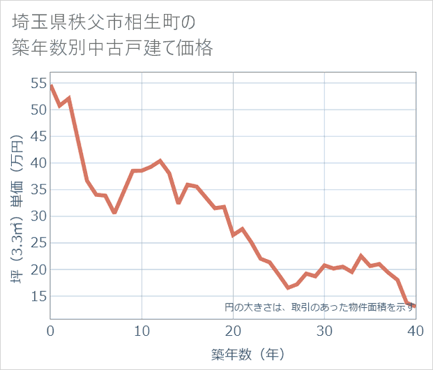 埼玉県秩父市相生町の築年数別の中古戸建て坪単価