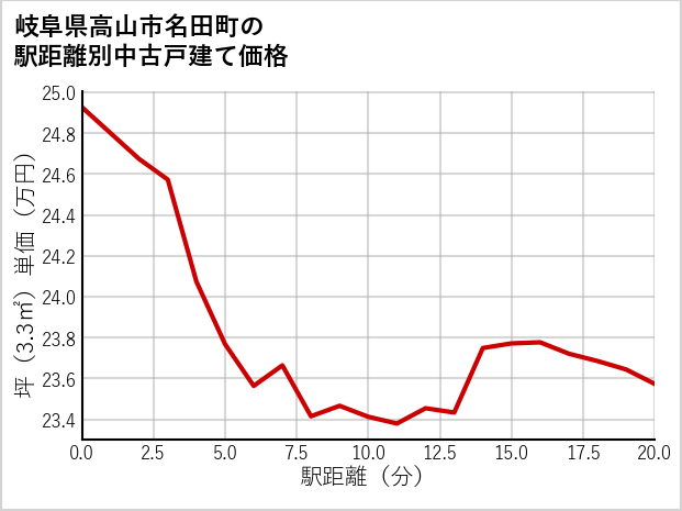 岐阜県高山市名田町の徒歩距離別の中古戸建て坪単価