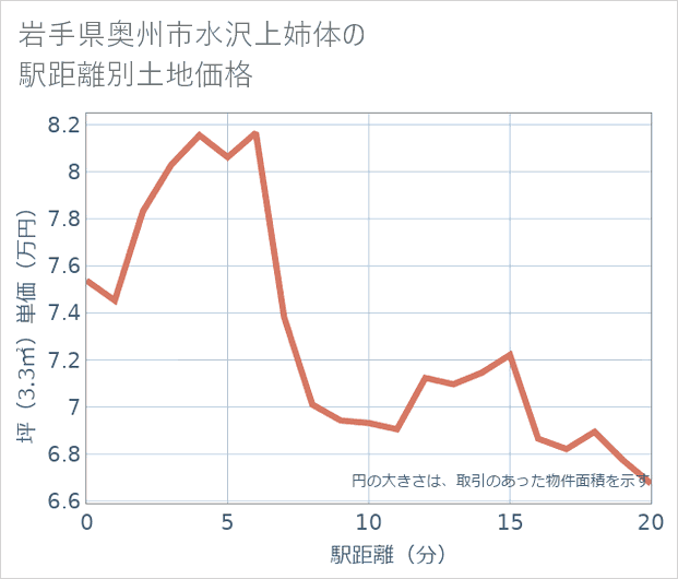 岩手県奥州市水沢上姉体の徒歩距離別の土地坪単価