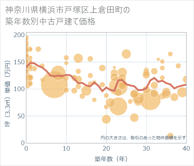 神奈川県横浜市戸塚区上倉田町の築年数別の中古戸建て坪単価