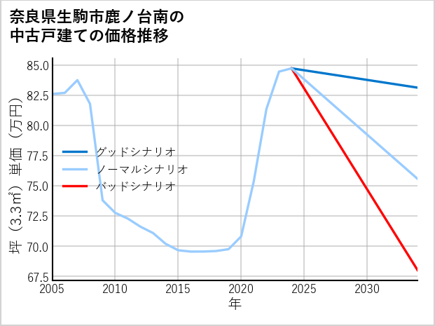 奈良県生駒市鹿ノ台南の中古戸建て価格推移