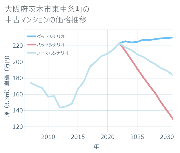 大阪府茨木市東中条町の中古マンション価格推移