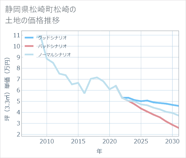 静岡県松崎町松崎の土地価格推移