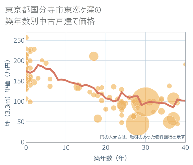 東京都国分寺市東恋ケ窪の築年数別の中古戸建て坪単価