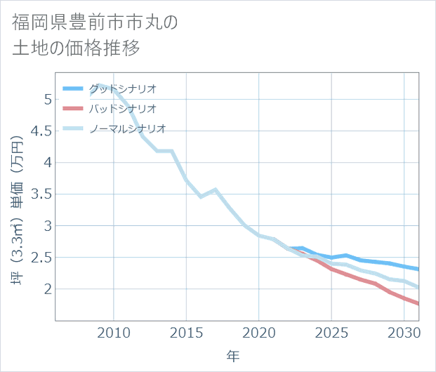 福岡県豊前市市丸の土地価格推移