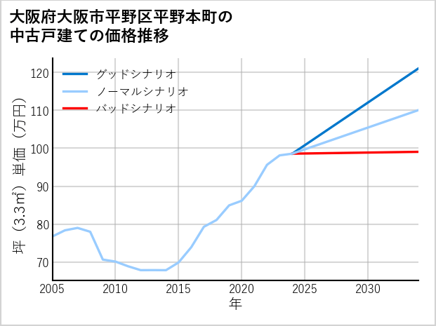 大阪府大阪市平野区平野本町の中古戸建て価格推移