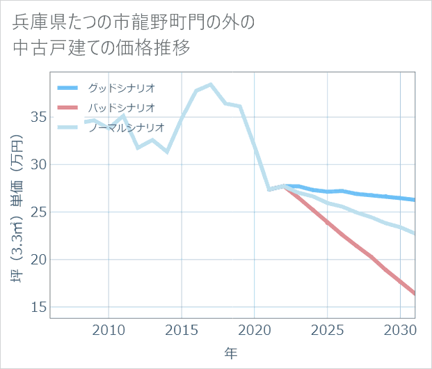 兵庫県たつの市龍野町門の外の中古戸建て価格推移