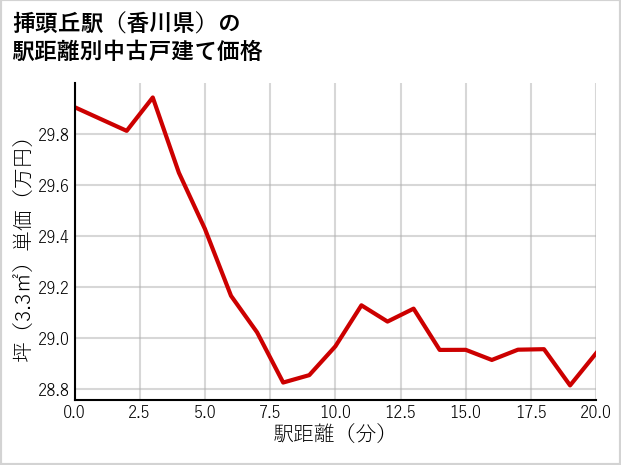 挿頭丘駅（香川県）の徒歩距離別の中古戸建て坪単価