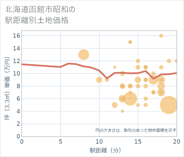 北海道函館市昭和の徒歩距離別の土地坪単価
