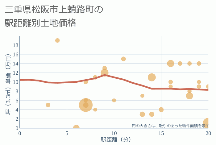 三重県松阪市上蛸路町の徒歩距離別の土地坪単価