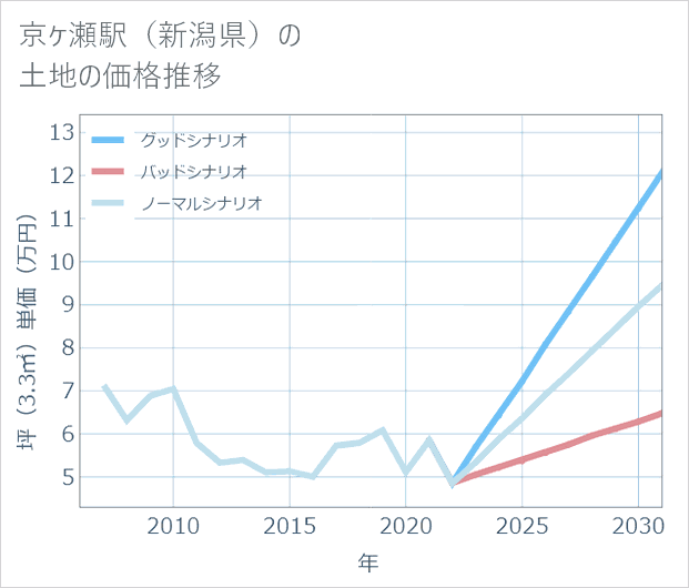 京ケ瀬駅(新潟県)の土地価格推移