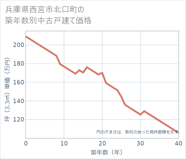兵庫県西宮市北口町の築年数別の中古戸建て坪単価