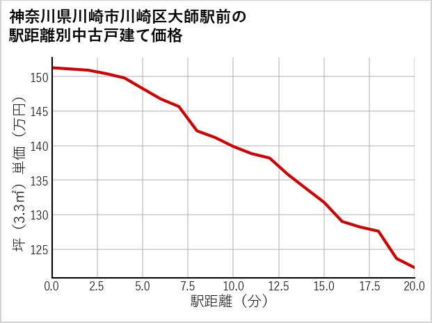 神奈川県川崎市川崎区大師駅前の徒歩距離別の中古戸建て坪単価