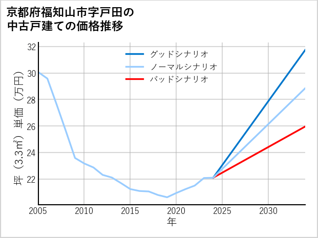 京都府福知山市戸田の中古戸建て価格推移