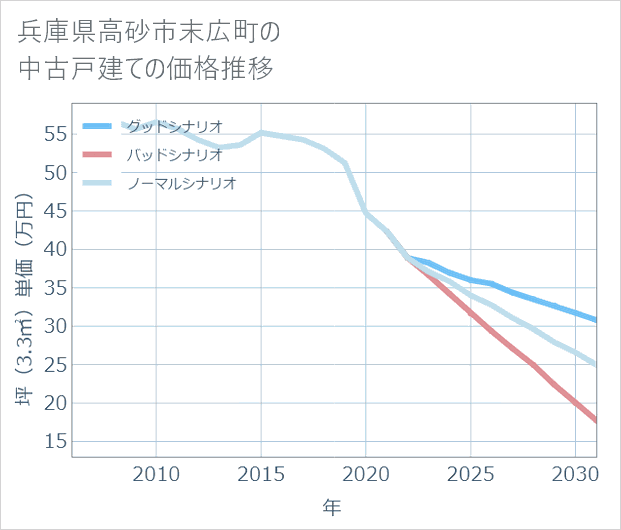 兵庫県高砂市末広町の中古戸建て価格推移