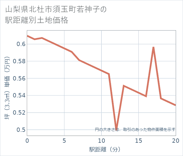 山梨県北杜市須玉町若神子の徒歩距離別の土地坪単価