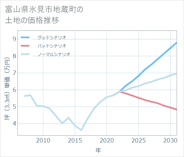 富山県氷見市地蔵町の土地価格推移