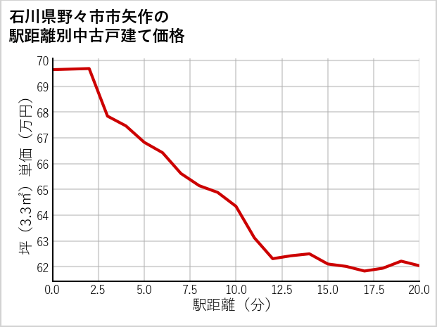 石川県野々市市矢作の徒歩距離別の中古戸建て坪単価