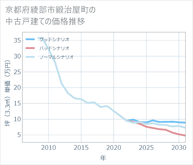 京都府綾部市鍛治屋町の中古戸建て価格推移