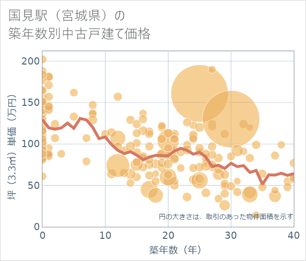国見駅(宮城県)の築年数別の中古戸建て坪単価