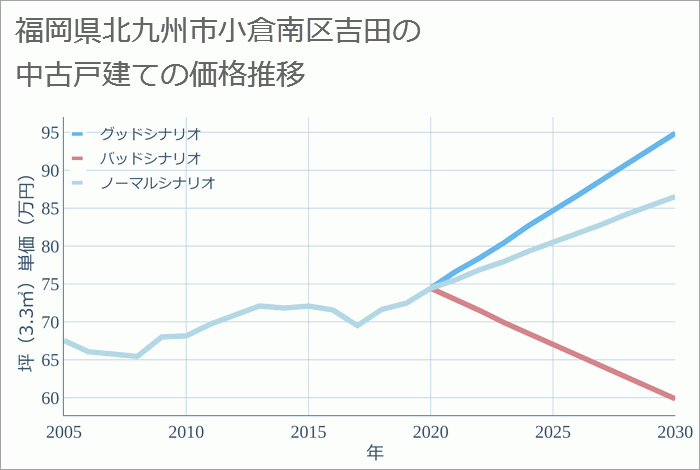 福岡県北九州市小倉南区吉田の中古戸建て価格推移