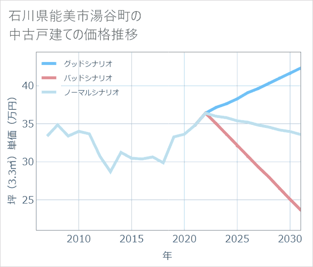 石川県能美市湯谷町の中古戸建て価格推移