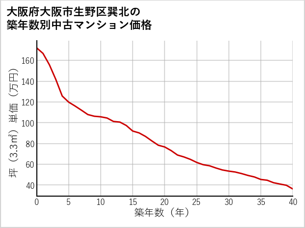 大阪府大阪市生野区巽北の築年数別の中古マンション坪単価