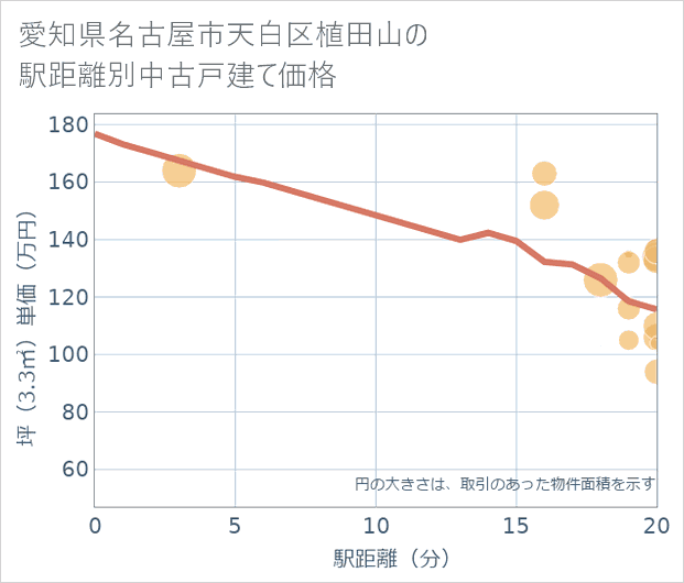 愛知県名古屋市天白区植田山の徒歩距離別の中古戸建て坪単価