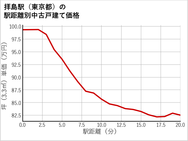 拝島駅（東京都）の徒歩距離別の中古戸建て坪単価