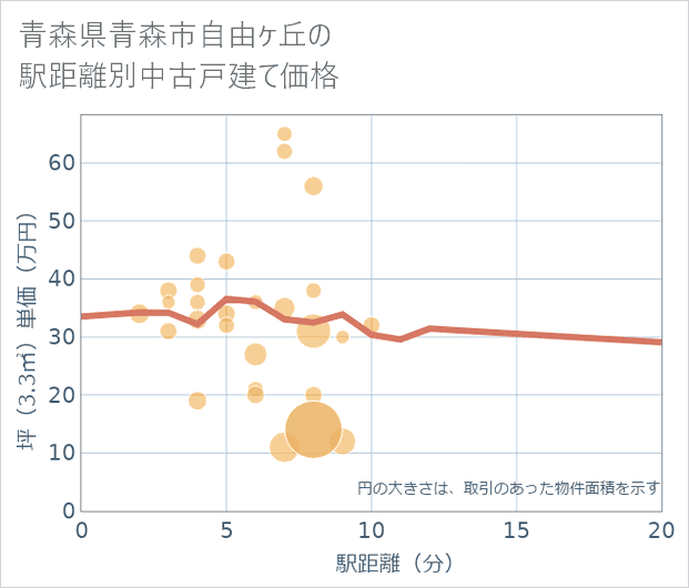 青森県青森市自由ケ丘の徒歩距離別の中古戸建て坪単価