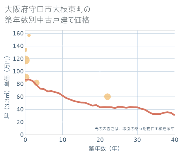 大阪府守口市大枝東町の築年数別の中古戸建て坪単価