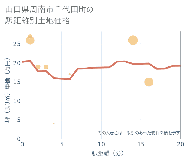 山口県周南市千代田町の徒歩距離別の土地坪単価