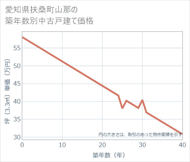 愛知県扶桑町山那の築年数別の中古戸建て坪単価