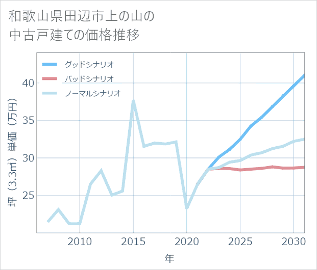 和歌山県田辺市上の山の中古戸建て価格推移