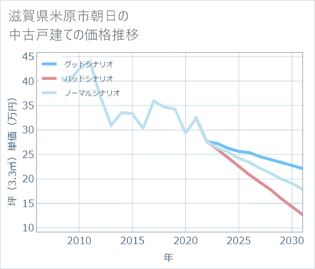 滋賀県米原市朝日の中古戸建て価格推移