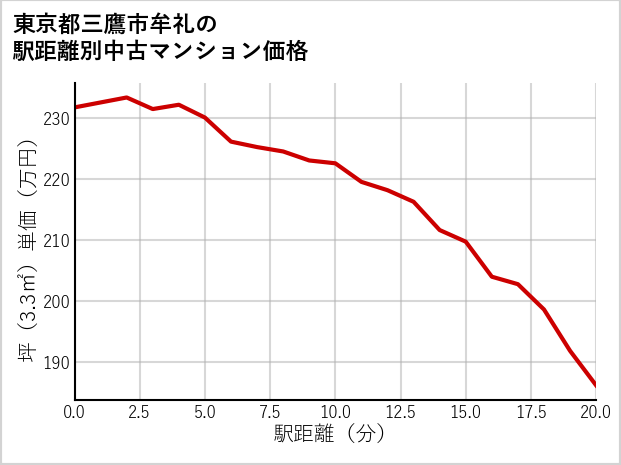 東京都三鷹市牟礼の徒歩距離別の中古マンション坪単価