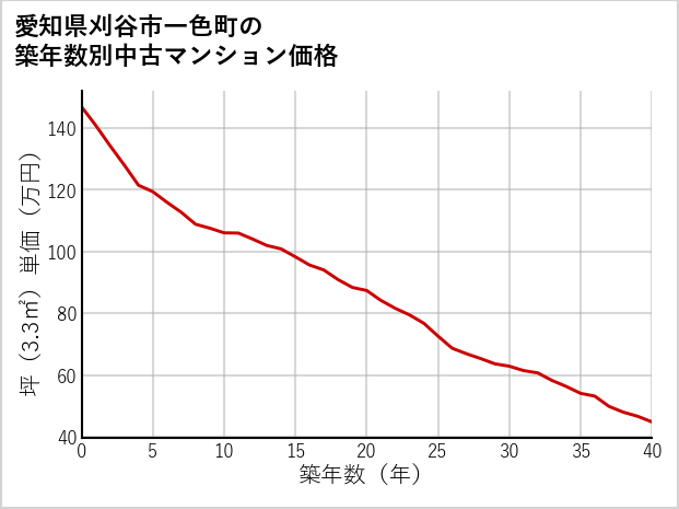 愛知県刈谷市一色町の築年数別の中古マンション坪単価